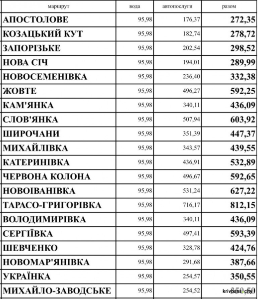 На Криворіжжі подорожчала доставка питної води: причини підвищення з лютого 2026 року1