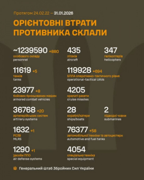 Сили оборони за минулу добу знищили ще 880 окупантів та 5 танків, 20 артсистем, 8 бронемашин ворога0