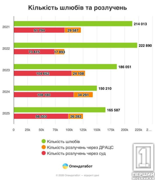 Весільний бум на Дніпропетровщині: кількість шлюбів в області зросла на третину2