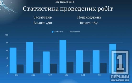 Майже 500 засмічень та сотні викликів: «Кривбасводоканал» відзвітував про зроблене за тиждень