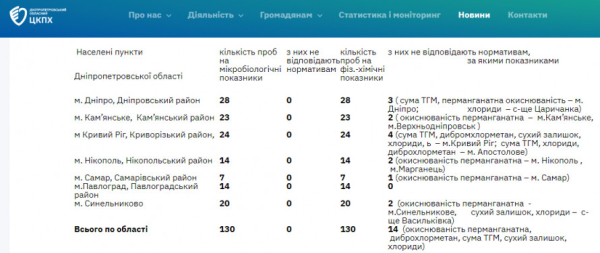 Питна вода Криворіжжя: фахівці фіксують відхилення за фізико-хімічними показниками1