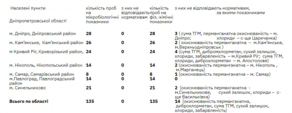Показники якості води: не всі проби на Криворіжжі відповідають нормативам1