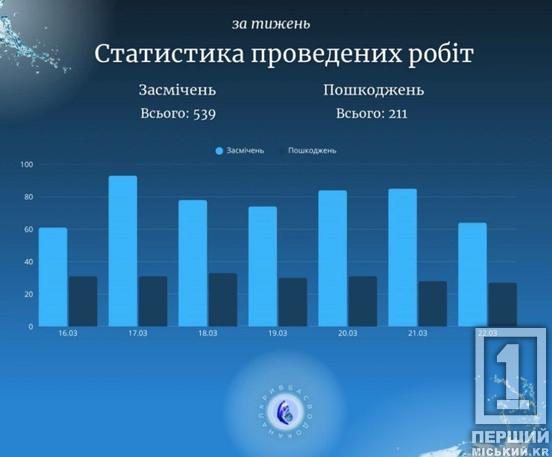 Сотні ремонтів за тиждень: «Кривбасводоканал» підбив підсумки роботи1