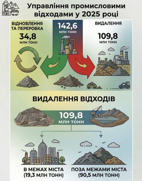 У Кривому Розі перетворюють відходи на ресурс: що зробили у 2025 році1