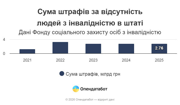 2,76 млрд грн штрафів: тисячі компаній не працевлаштовують людей з інвалідністю2