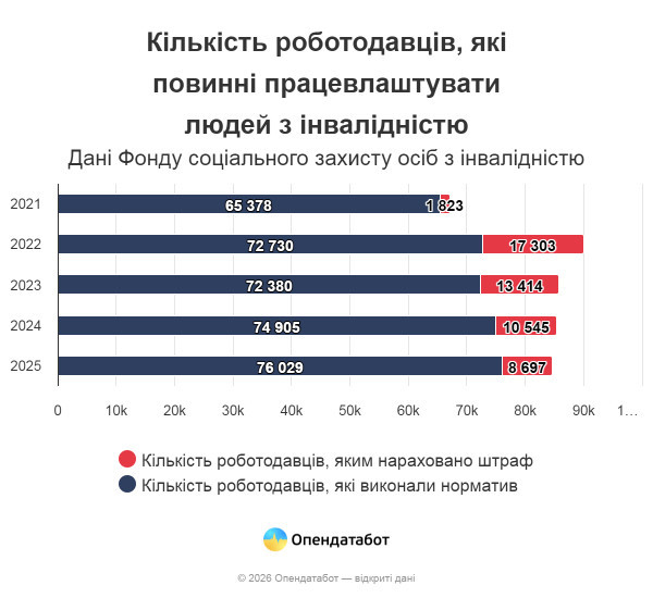 2,76 млрд грн штрафів: тисячі компаній не працевлаштовують людей з інвалідністю1