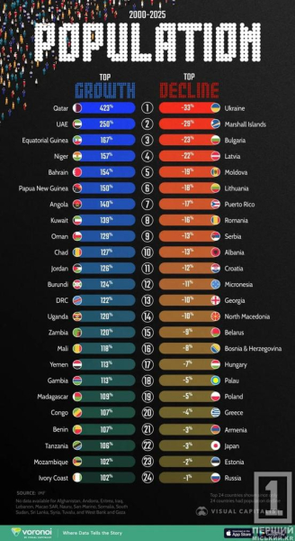 Демографічна тривога: Україна очолила світовий рейтинг за темпами скорочення населення1