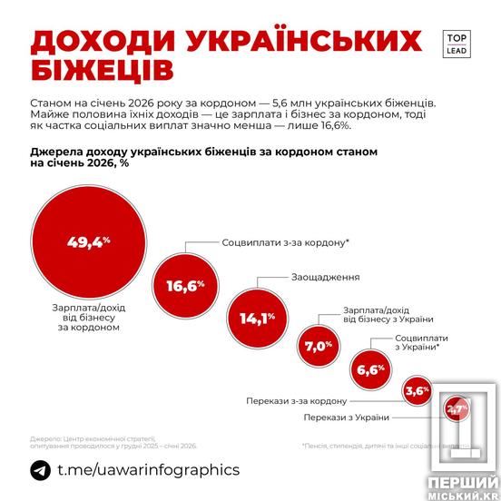 Дніпропетровщина серед лідерів за кількістю біженців: що показують цифри2