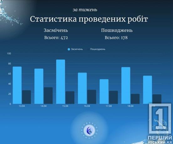 «Кривбасводоканал» за тиждень усунув сотні пошкоджень та засмічень у Кривому Розі1