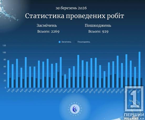 Ліквідовано майже тисячу поривів та понад дві – засмічень: статистика роботи «Кривбасводоканалу» у березні1