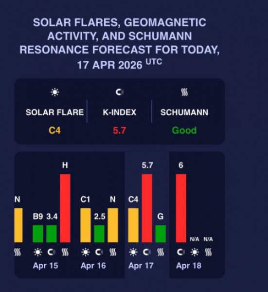 На Землі очікується сильна магнітна буря0