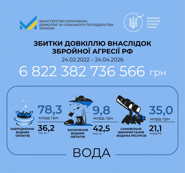 Росія завдала понад 58 млрд грн екологічних збитків Україні за тиждень1