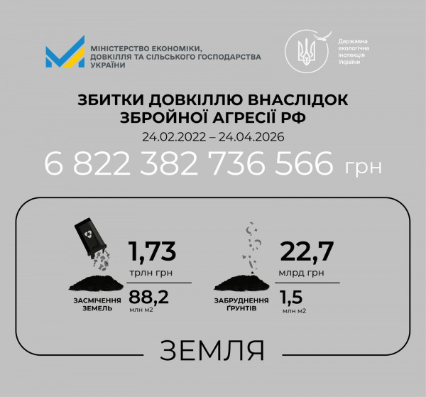 Росія завдала понад 58 млрд грн екологічних збитків Україні за тиждень3