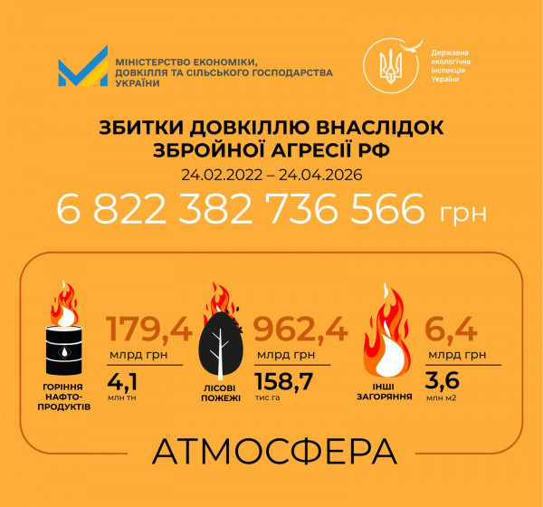 Росія завдала понад 58 млрд грн екологічних збитків Україні за тиждень2