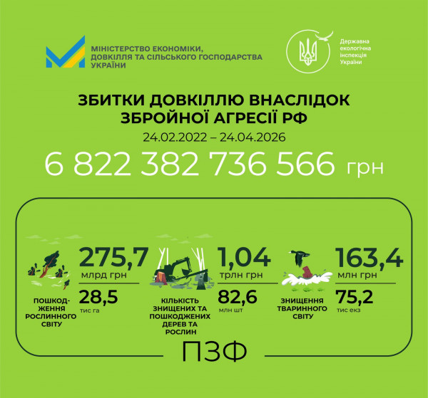 Росія завдала понад 58 млрд грн екологічних збитків Україні за тиждень0