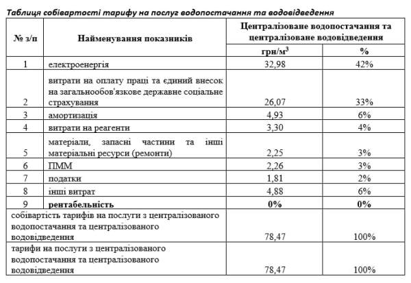 78,47 грн за куб: з 1 червня у Кривому Розі діятиме підвищений тариф на воду