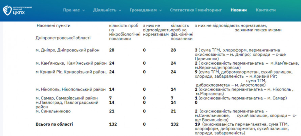 Якість питної води на Криворіжжі: які проблеми виявили експерти1