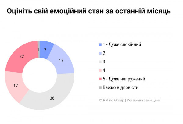 Після складної зими українці почали відновлюватися емоційно — опитування2