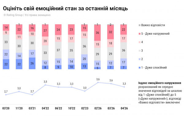 Після складної зими українці почали відновлюватися емоційно — опитування1