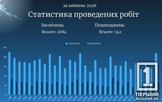 Понад дві з половиною тисячі заявок: підсумки роботи «Кривбасводоканалу» за квітень