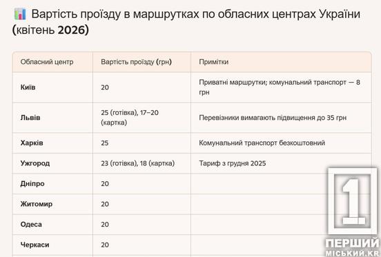 У Кривому Розі зросла вартість проїзду в маршрутках: відсьогодні тариф становить 20 гривень1