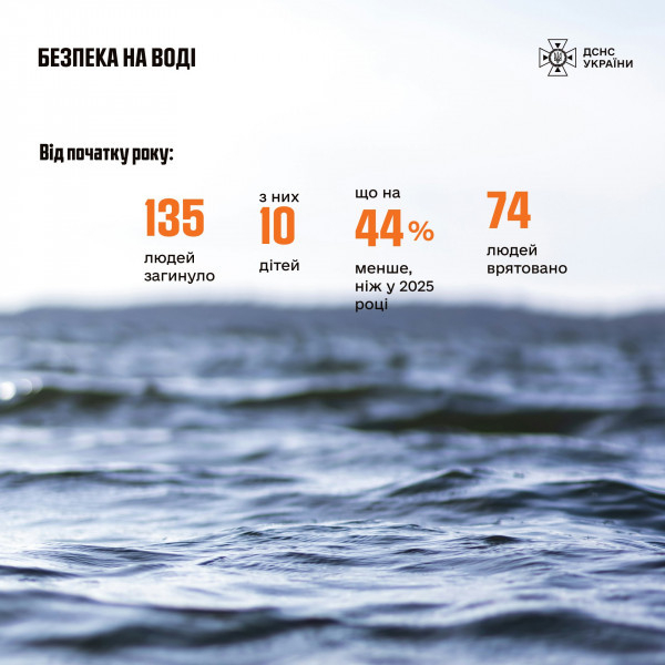 Від початку року в Україні на воді загинули 135 людей, серед них 10 дітей0