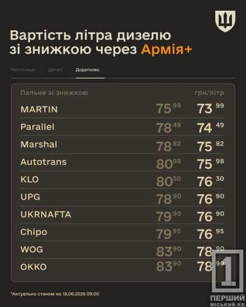 Дешевше пальне, кава та фастфуд: до програми «Плюси» в Армія+ долучилися нові мережі АЗК