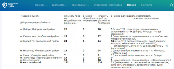 Моніторинг якості питної води на Криворіжжі: що виявили експерти у травні