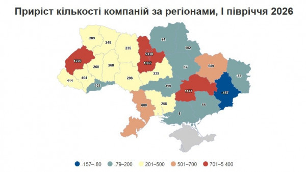 За перше півріччя 2026 року на Дніпропетровщині з’явилося 1177 нових компаній