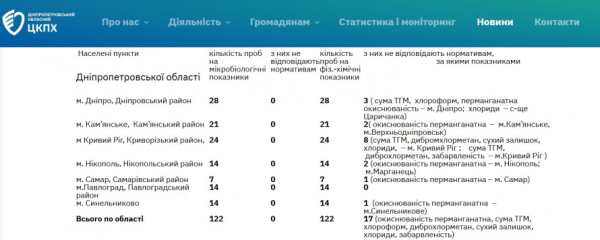 Якість питної води на Криворіжжі: яка кількість показників не відповідає діючим стандартам