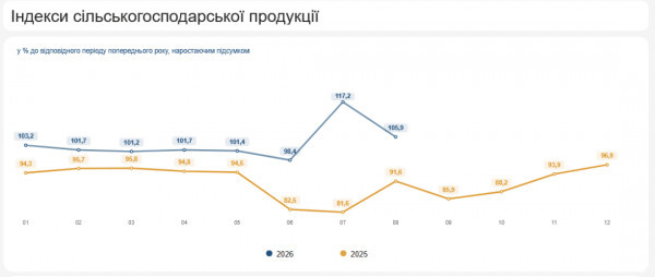 Дніпропетровська область — друга за динамікою в аграрному секторі: сільгоспвиробництво в Україні зросло на 5,9%