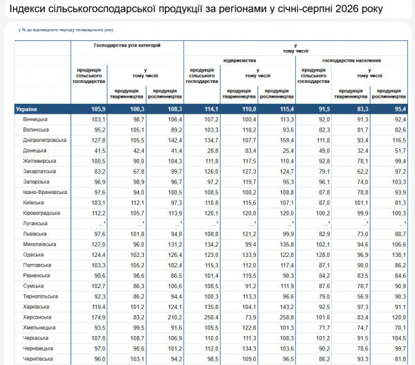 Дніпропетровська область — друга за динамікою в аграрному секторі: сільгоспвиробництво в Україні зросло на 5,9%