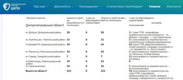 Що не так з питною водою на Криворіжжі: результати лабораторних досліджень за тиждень