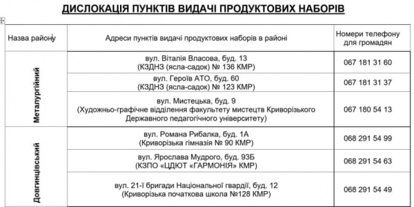 З 12 жовтня стартує нова видача продуктових наборів: хто з криворіжців може отримати допомогу